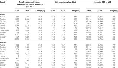 Is the Rise in the Prevalence of Renal Replacement Therapy at Older Ages the Price for Living Longer?